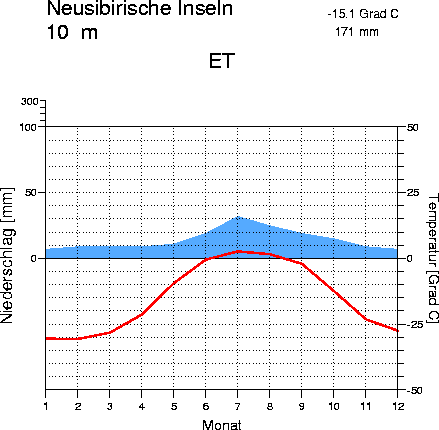 Das Klima auf den Neusibirischen Inseln