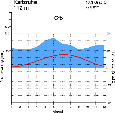 Das Klima In Karlsruhe