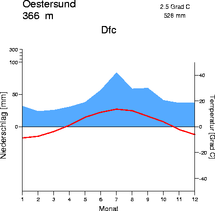 Klimadiagramme Weltweit - Finnland, Schweden, Norwegen, Dänemark