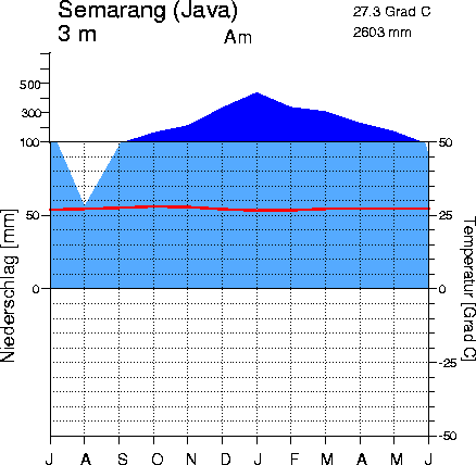  Klima  in Semarang 